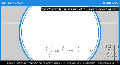 מרווח גובה חופשי (גבריט) — 5.5m מעל דרך, 6.0m גשר הולכי רגל